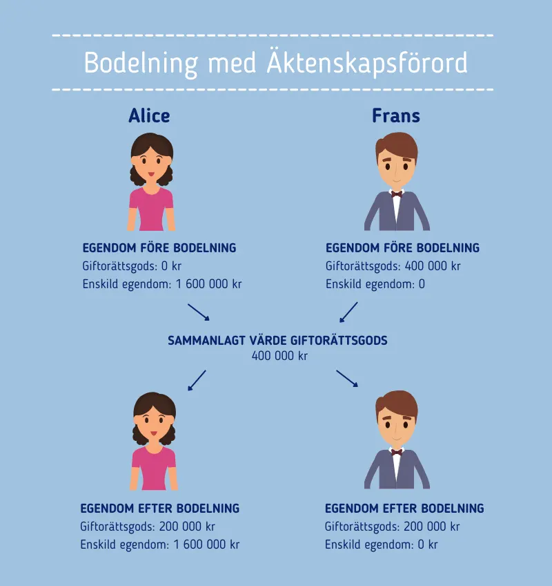 Giftorättsgods och enskild egendom - Bodelning med äktenskapsförord