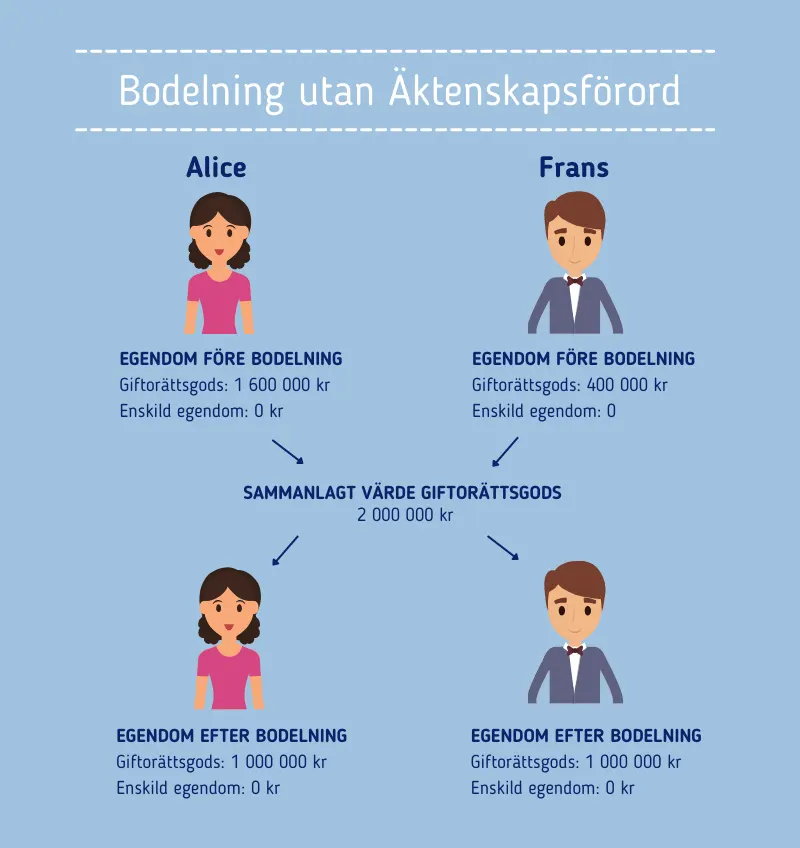 Giftorättsgods och enskild egendom - Bodelning utan äktenskapsförord